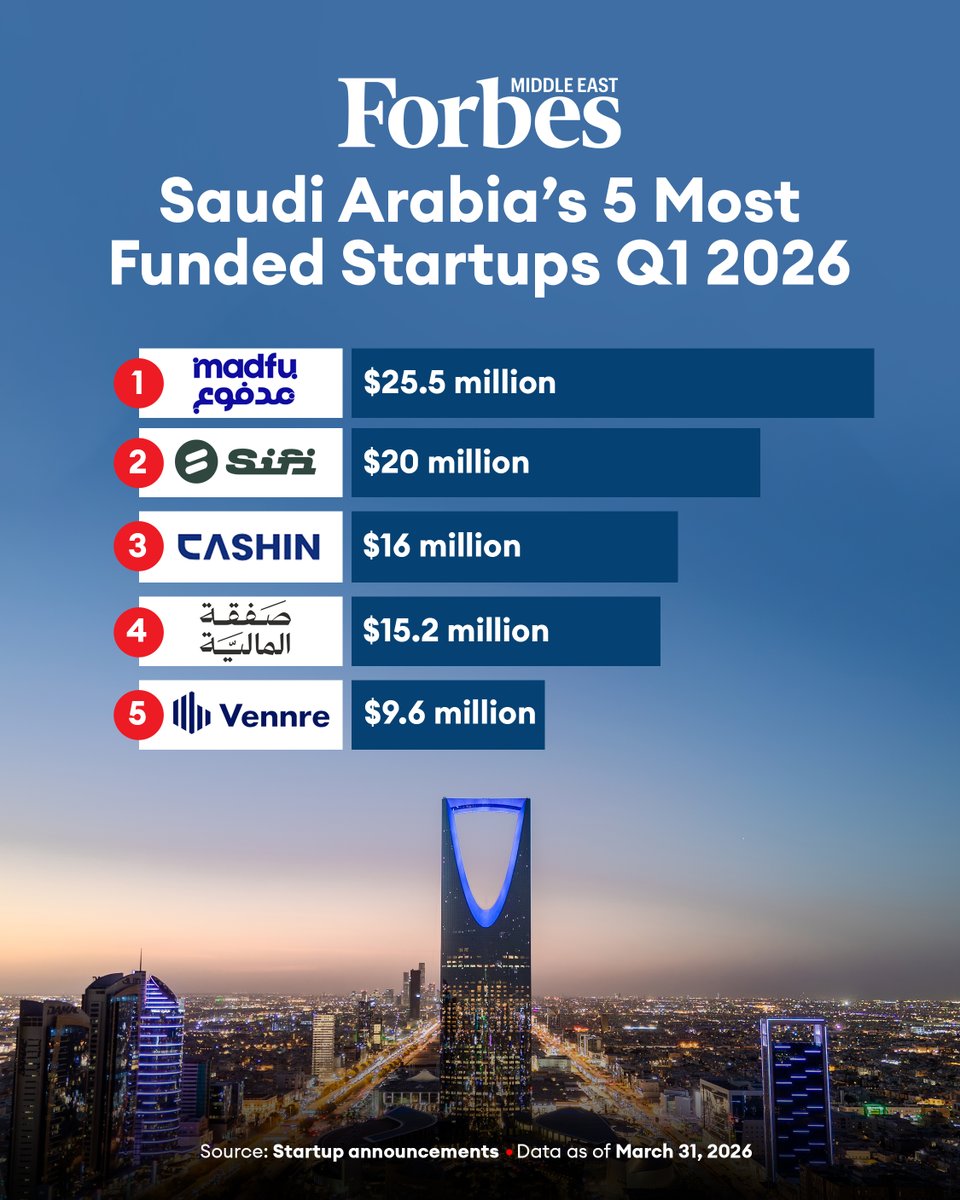Forbes_MENA_'s tweet image. #SaudiArabia’s five most-funded startups raised a combined $86.3 million in the first quarter of 2026—all within the fintech sector—accounting for over 70% of the $122 million raised across 25 deals, according to a Forbes Middle East analysis.

#Forbes

For more details: 🔗