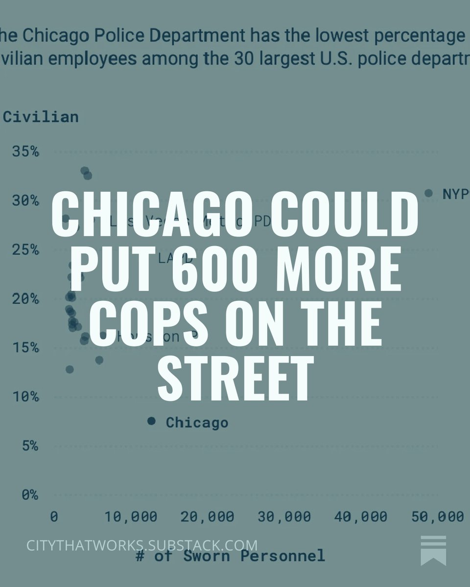richsday's tweet photo. Over at @acitythatworks: More than 600 sworn Chicago Police Officers, with badges and guns, are doing desk work. That means they're working as secretaries, paralegals, and data analysts instead of police officers. It's a problem - and a huge opportunity for the department. (1/4) https://t.co/7qIGAGEYi6