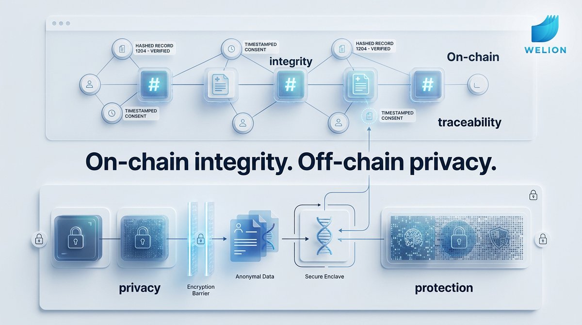 WelionOfficial's tweet photo. By recording hashed representations of health data on-chain 🔗

while keeping sensitive personal information encrypted 🔐
and stored off-chain

Welion achieves the balance ⚖️
of transparency 👀 and privacy

that users have long demanded
from healthcare platforms https://t.co/qejdxSq496