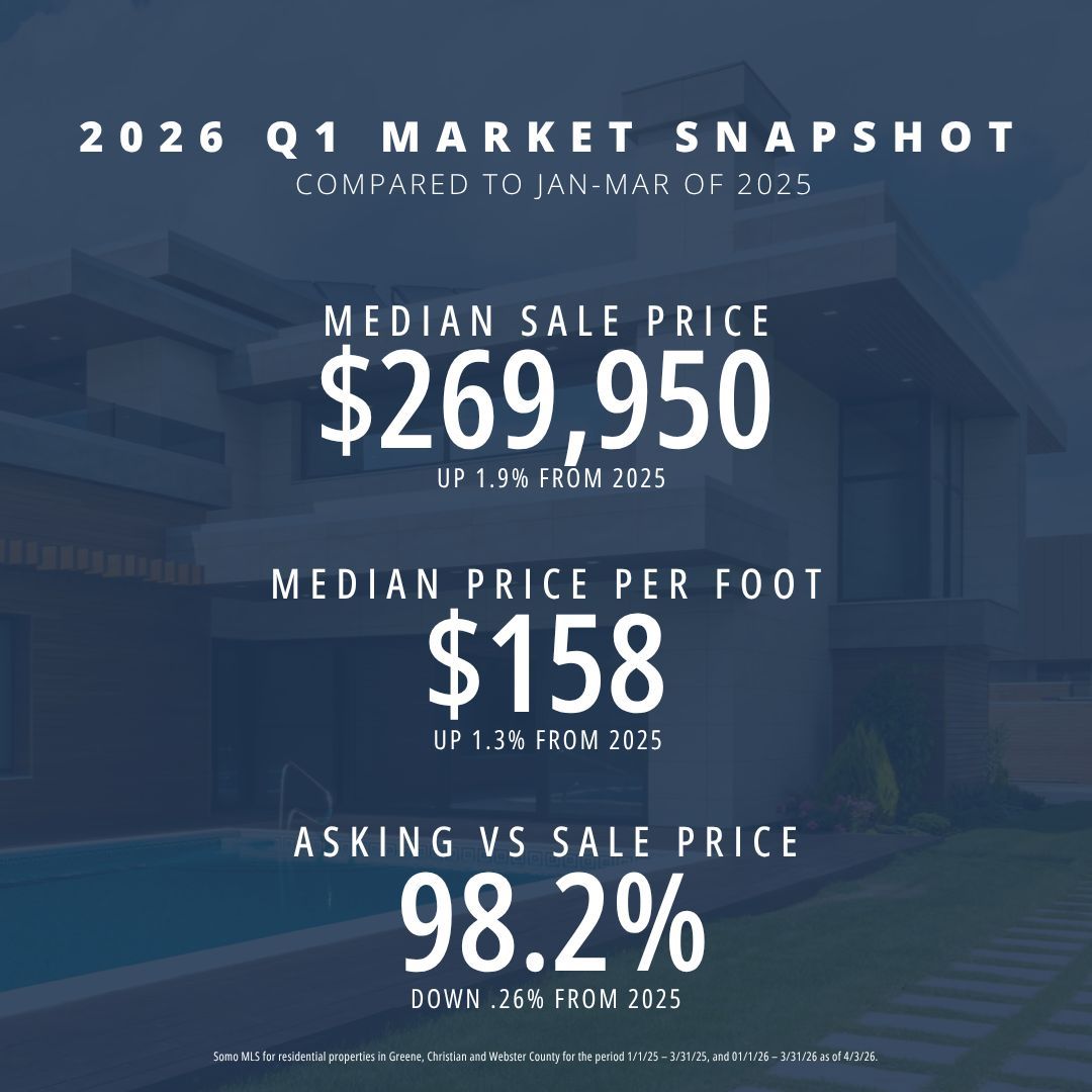 StengerGroup's tweet photo. Q1 market update for SW Missouri 📊

• Closed sales: +10.4%
• Median price: $269,950 (+1.9%)
• Days on market: 51

We’re seeing a shift toward a more balanced market—still strong, just a bit more breathing room for buyers.

#RealEstate #MarketUpdate #SpringfieldMO https://t.co/vLq4hOADqF