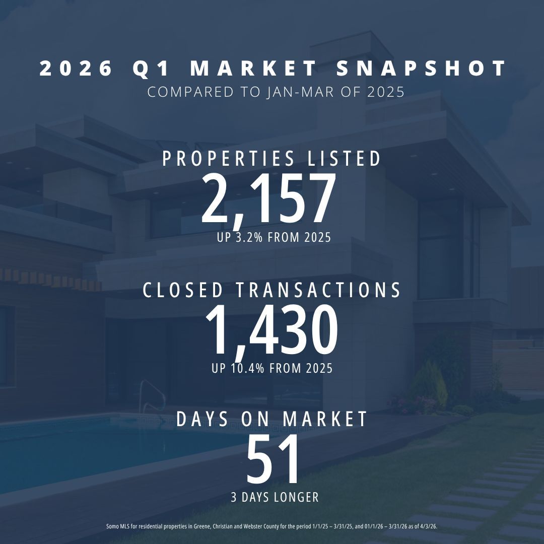 StengerGroup's tweet photo. Q1 market update for SW Missouri 📊

• Closed sales: +10.4%
• Median price: $269,950 (+1.9%)
• Days on market: 51

We’re seeing a shift toward a more balanced market—still strong, just a bit more breathing room for buyers.

#RealEstate #MarketUpdate #SpringfieldMO https://t.co/vLq4hOADqF