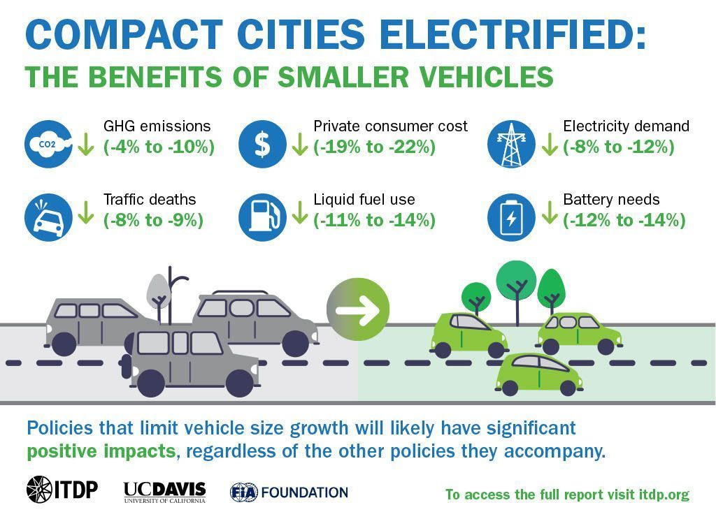 ITDP_HQ's tweet image. New report from ITDP, UC Davis &amp;amp; FIA Foundation: “Compact Cities Electrified” shows how smaller vehicles + electrification + shifts to transit, walking &amp;amp; cycling can transform #transport. 

• −70% energy demand 
• −85% liquid fuel use 
• ½ consumer costs 
• −⅔+ emissions