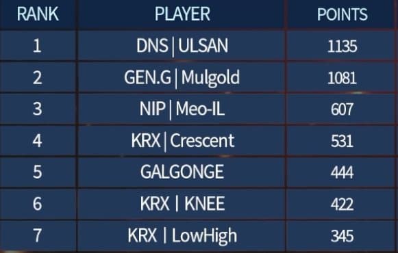 GALGONGE_'s tweet photo. Finished 3rd place today and qualified for the STL Finals.
Over the last five tournaments I’ve placed 2nd, 3rd, and 5th, showing consistent results
Currently LFT ahead of upcoming international events and the EWC.
If your team is looking for a strong Tekken player,my DMs are open https://t.co/C6TFrnnv2r