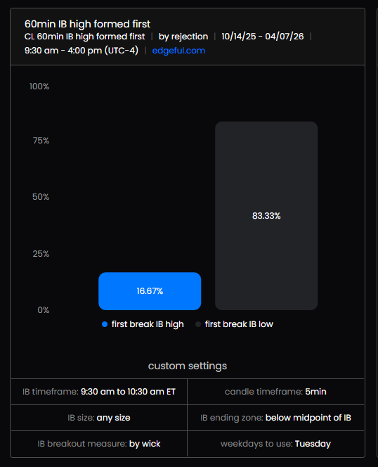 traderxkira's tweet image. $CL W 💰💰💰

+1RR✅

930am IB - 83% probability for PA to tag IBL 🎯

@edgeful data on point!!🔥

#IB #CL #MCL $MCL