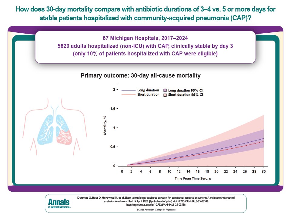 AnnalsofIM's tweet image. NEW: A multicenter target trial emulation found that for eligible patients hospitalized with community-acquired #pneumonia (CAP), health outcomes were similar whether they received a 3–4-day course of #antibiotics compared with longer courses. These findings suggest shorter
