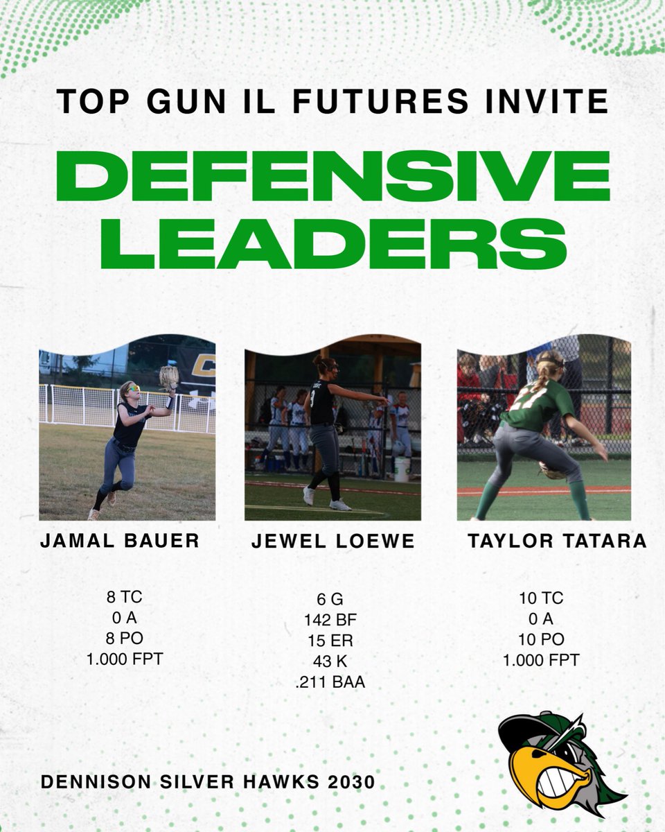 SilverHawks2030's tweet photo. Great Job to these Silver Hawks this weekend!  Bats were 🔥 and Defense/Pitching were lights out!! 🖤💚🖤💚 https://t.co/cM4mAhujxc