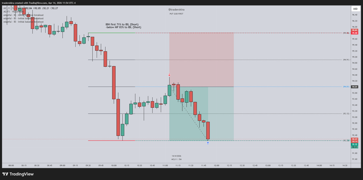 traderxkira's tweet image. $CL W 💰💰💰

+1RR✅

930am IB - 83% probability for PA to tag IBL 🎯

@edgeful data on point!!🔥

#IB #CL #MCL $MCL