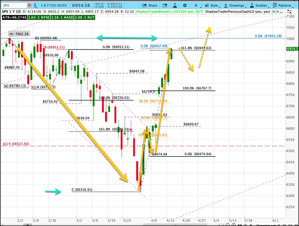 $SPX Market Update tweet media