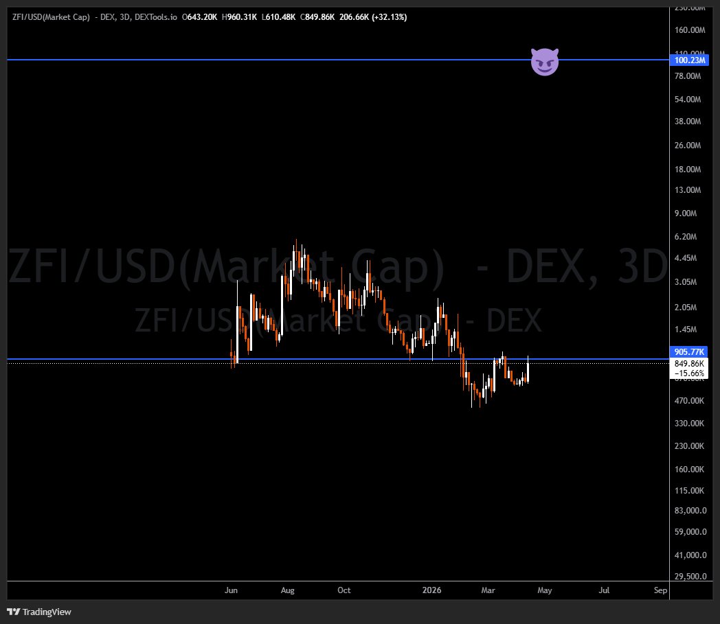 CryptoWalker46's tweet image. $ZFI🔥🔥