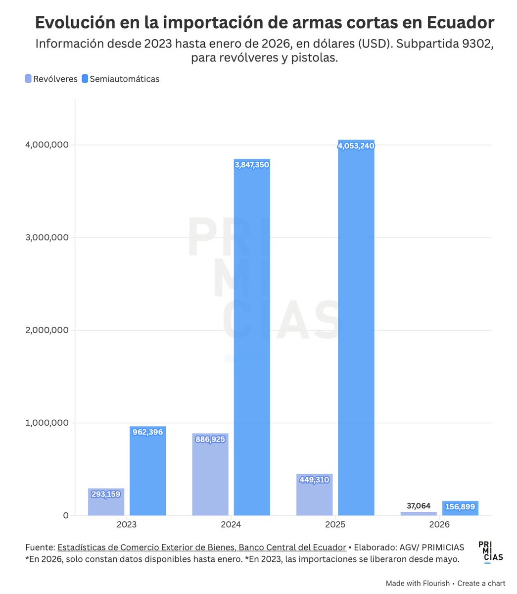 Así creció la importación de armas cortas en Ecuador, gracias a las decisiones de Lasso (flexibilizó la tenencia y porte de armas) y Noboa (redujo el impuesto del 300 al 30 %) 

Ahora, el gobierno está preocupados porque las armas estarían yendo a manos de criminales 🤦‍♂️
