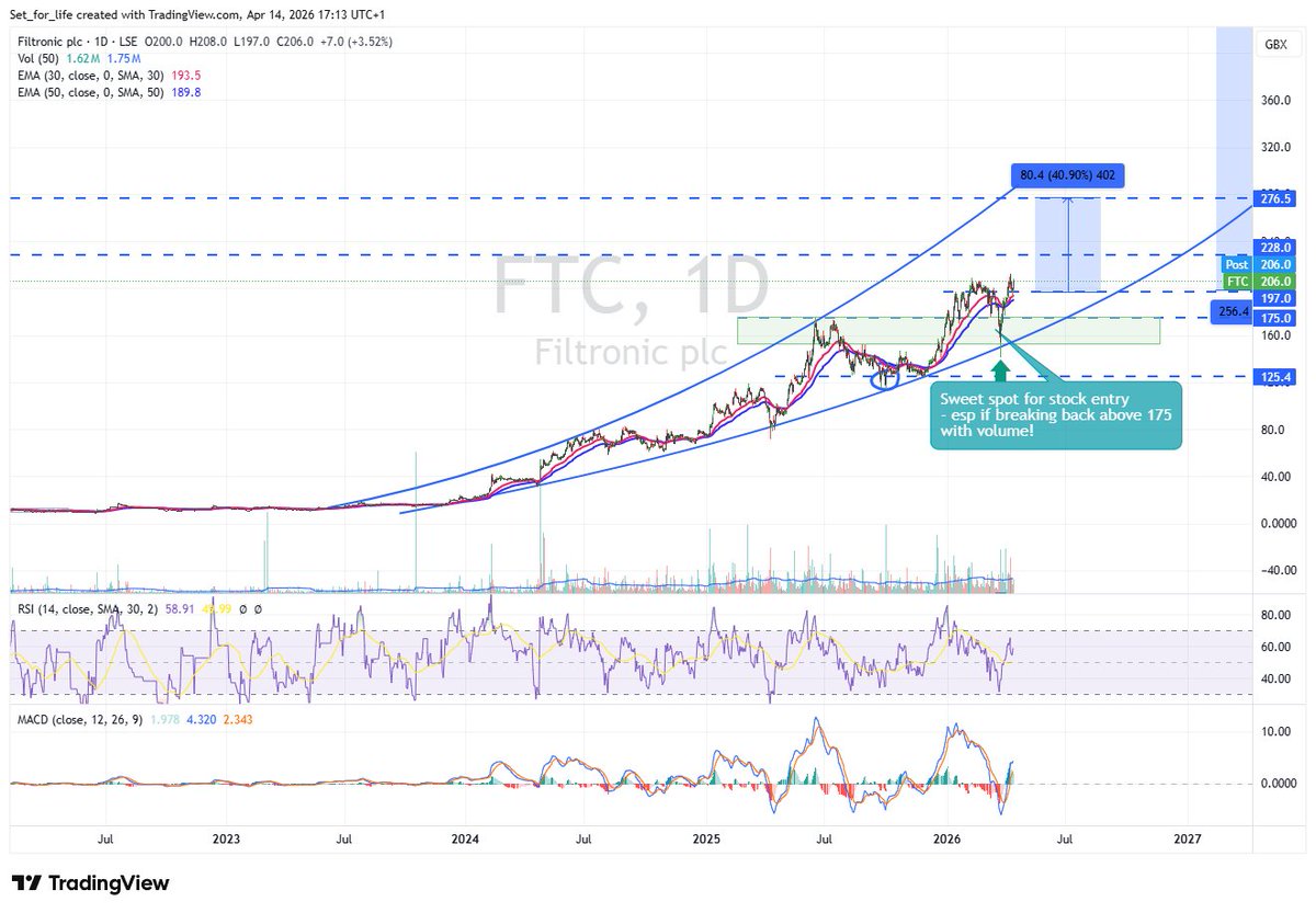 Set_for_Life_'s tweet photo. #FTC; 206

This is how I think this one is moving. See image below which completely nailed the entry point. Up over 35% from entry already https://t.co/9tfG7lE9kY