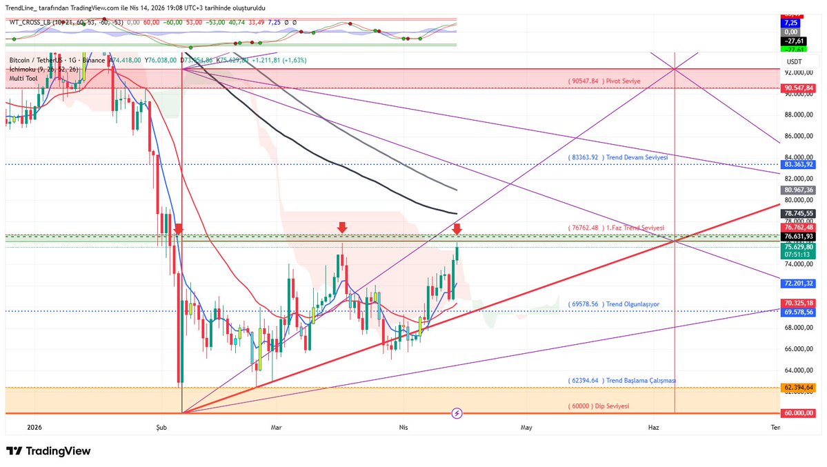 trendcizgisi's tweet image. #btcusdt  #multitool 1. Fazın önemi kırmızı oklarla işaretlendi