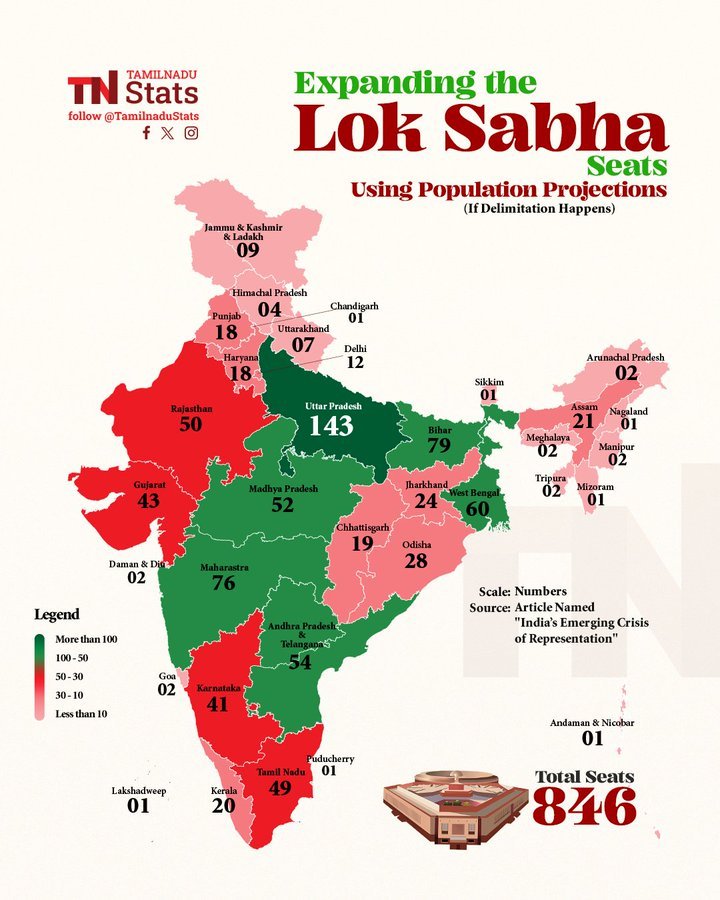 Better to just hold Lok Sabha elections in UP &amp; Bihar alone <a href="/BJP4India/">BJP</a>.

This expansion in the name of the women’s reservation Bill kills the federal rights of South Indian states. South states, wake up.