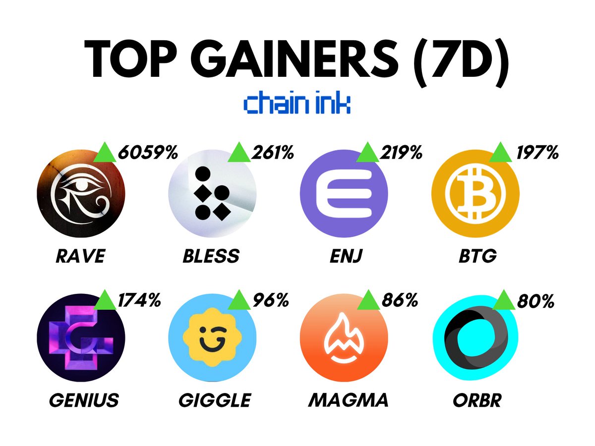 🚨 Top Gainers (7D)

• $RAVE : +6059%
• $BLESS : +261%
• $ENJ : +219%
• $BTG : +197%
• $GENIUS : +174%
• $GIGGLE : +96%
• $MAGMA : +86%
• $ORBR : +80%

Smells like Price Manipulation?