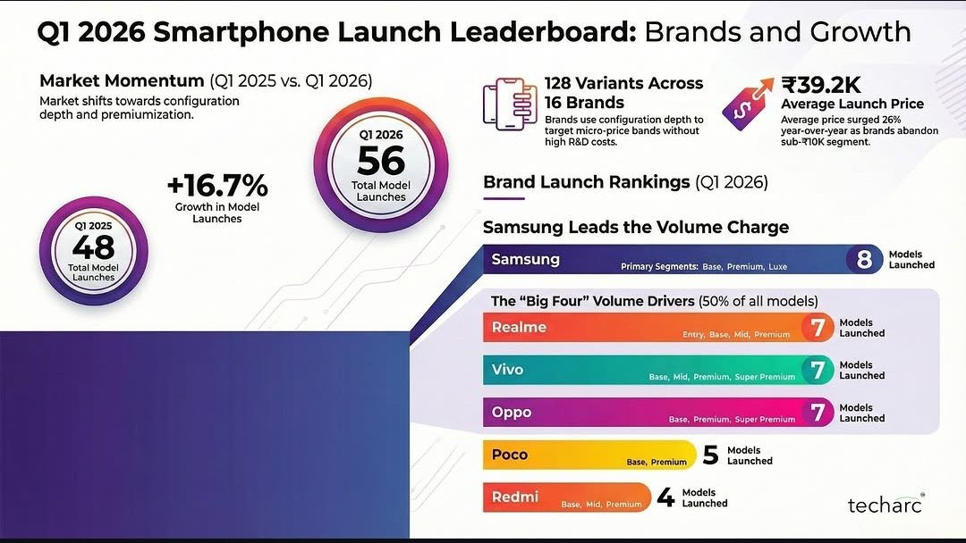 Karanthetrader1's tweet image. Smartphone manufacturing boom in India 💥

Early tailwind in this sector 

✍️There is one listed player in Stock market 

✍️Can you guess that Proxy stock 
Comment below 👇 

Disc: invested with members already 

#Stockmarketindia #stocktowatch #investment