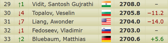 chessdom's tweet photo. Welcome Matthias Bluebaum 🇩🇪 to the 2700 club! https://t.co/HwGiyBfhPb