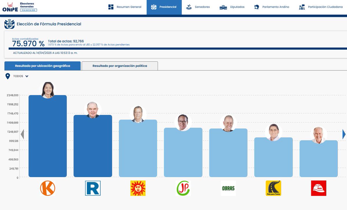 ONPE_oficial's tweet image. #ONPEinforma 🔉 [ACTUALIZACIÓN DE RESULTADOS] 📈

🗳️ Actas contabilizadas para presidente y vicepresidentes a las 10:53:13 horas del 14 de abril.

📊 Consulta los resultados aquí ➡️ resultadoelectoral.onpe.gob.pe 

#EG2026