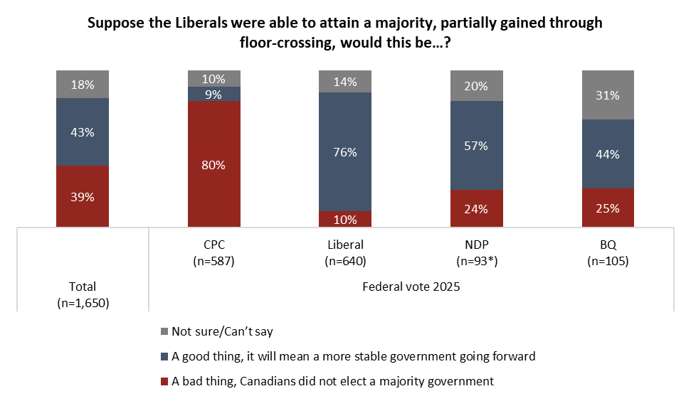 Angus Reid Institute tweet media