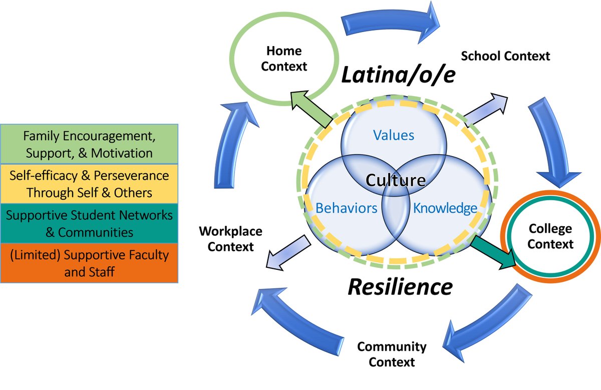 JWomMinSciEngr's tweet image. Embracing Latina Learners' Assets In STEM (ELLAS) at a Hispanic Serving Institution

dl.begellhouse.com/journals/00551…

#LatinaInSTEM #HispanicServingInstitution #STEMEquity
