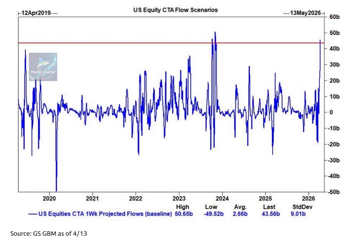 Marlin_Capital's tweet photo. CTAs are projected to buy $44B+ of US equities over the next week. 

This is the 2nd largest buy estimate on record.

The only time it was higher? Late 2023, right before the market ripped higher for 6 straight months. https://t.co/gUTbsWBnu4
