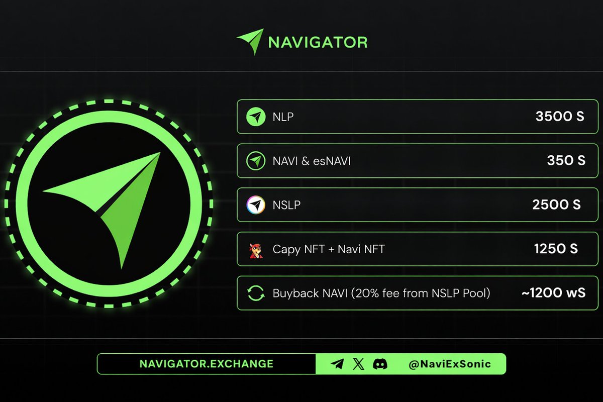 NaviExSonic's tweet photo. π Celebrating #NAVIday! π
π Navigator β The Leading Perp DEX on @SonicLabs
Weβve just distributed 12100 $S in real yield to our amazing community! π₯
π₯ Additionally, 20% of NSLP pool fees were automatically reinvested via buybacks, making NSLP even stronger!
π Roughly 1,100 $WS worth of $NAVI was just bought back - pushing the ecosystem to new highs!
π₯ Real DeFi. Real Yield. Real Momentum.
Thank you for growing with us β this is just the beginning!
π Dive in: https://t.co/J8Le6Qg76M
$NAVI #Sonic $S