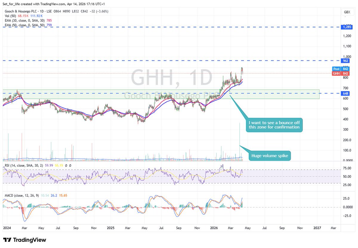 Set_for_Life_'s tweet photo. #GHH 842;

Up 19% in two weeks... decent... https://t.co/QwBNrHcCaw
