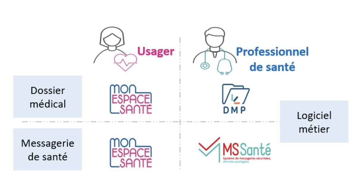 hervecael's tweet image. Échanges avec les soignants de la Clinique du Parc Impérial à #Nice06 , aux côtés de l’ARS et de l’Assurance Maladie, autour du DMP (Dossier Médical Partagé) et de « Mon Espace Santé ».
Le numérique en santé est un enjeu stratégique pour l’avenir de notre système de soins. Il