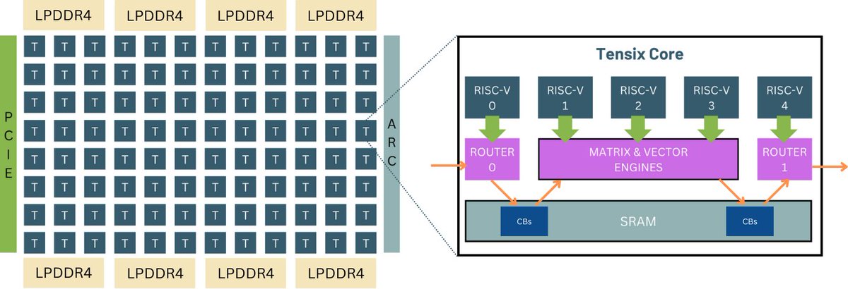 Assessing Tenstorrent’s RISC-V MatMul Acceleration Capabilities
arxiv.org/abs/2505.06085…