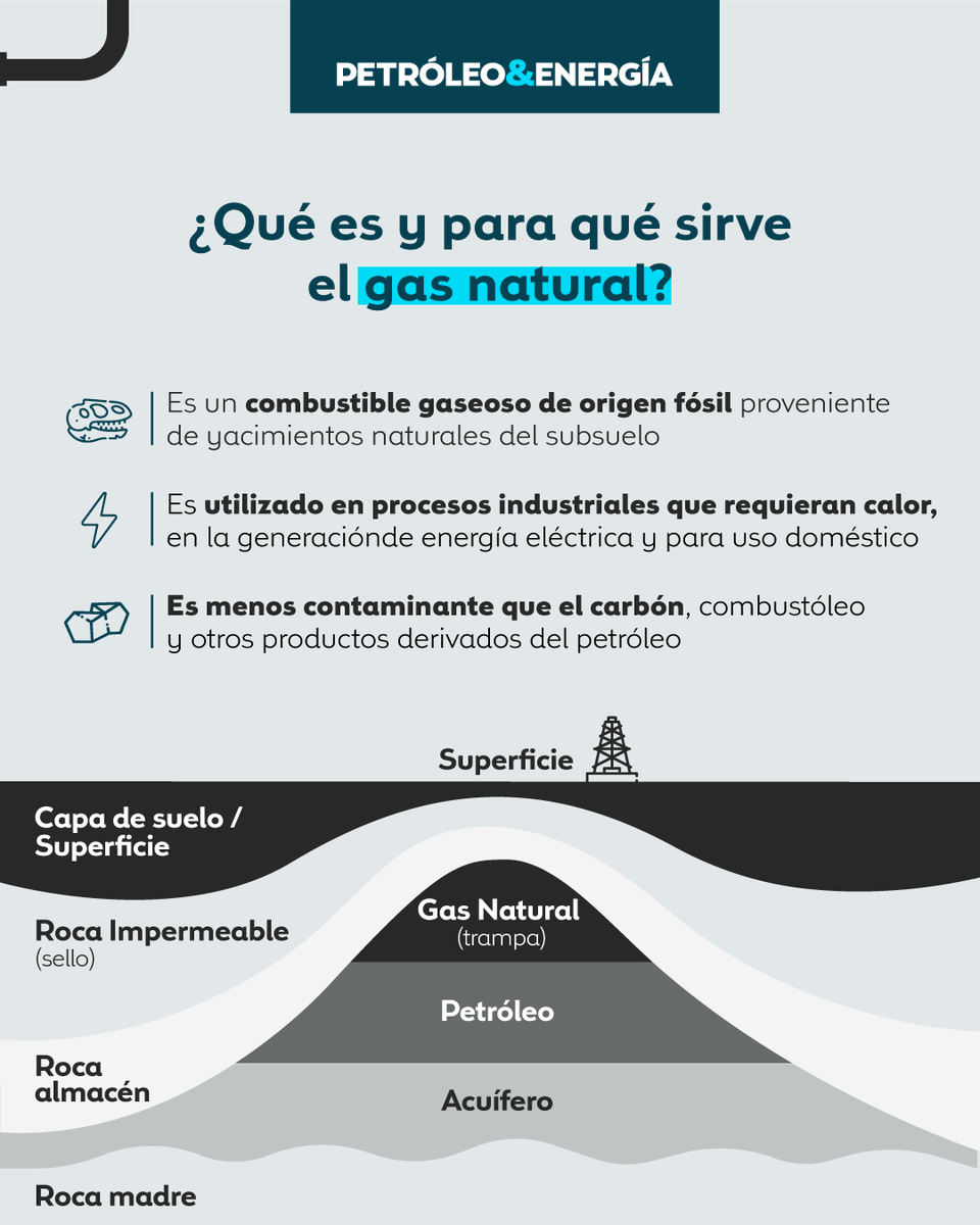 petroleoenergia's tweet photo. 📥 #Descargable | Gas natural y soberanía energética en México
El #GasNatural se ha consolidado como un pilar estratégico para el desarrollo energético del país. Sin embargo, detrás de su relevancia también existe un reto clave: la alta dependencia de importaciones, principalmente desde Estados Unidos, que hoy representan una parte significativa del consumo nacional.
📊 Información clave, datos duros y visión estratégica para entender uno de los temas más relevantes del sector energético en México.
https://t.co/eFzbZQwSeW
#PetróleoYEnergía #GasNatural #SoberaníaEnergética #EnergíaEnMéxico #TransiciónEnergética