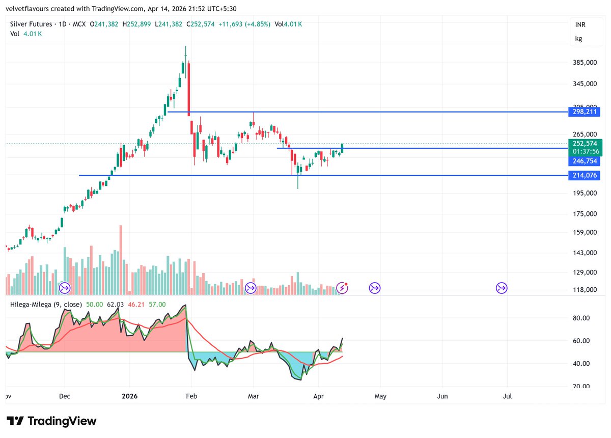 ChiragR31538873's tweet image. Breakout in Silver?

Are we expecting big move in Silver

#silver #gold #commodities #mcx