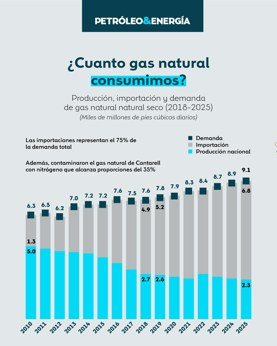 petroleoenergia's tweet photo. 📥 #Descargable | Gas natural y soberanía energética en México
El #GasNatural se ha consolidado como un pilar estratégico para el desarrollo energético del país. Sin embargo, detrás de su relevancia también existe un reto clave: la alta dependencia de importaciones, principalmente desde Estados Unidos, que hoy representan una parte significativa del consumo nacional.
📊 Información clave, datos duros y visión estratégica para entender uno de los temas más relevantes del sector energético en México.
https://t.co/eFzbZQwSeW
#PetróleoYEnergía #GasNatural #SoberaníaEnergética #EnergíaEnMéxico #TransiciónEnergética