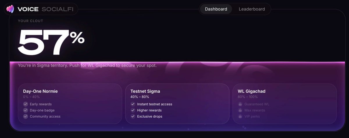 voicehavefun's tweet photo. join → complete tasks → earn CLOUT → climb tiers

3 tiers:
Day-One Normie → Testnet Sigma → WL Gigachad

the higher your tier, the bigger airdrop allocation, partner drops and platform access https://t.co/3NKGf7sBsn