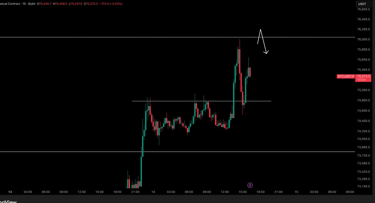 CryptoTony__'s tweet photo. $BTC / $USD - Update 

Just short off my target, but been a good one today trading Bitcoin https://t.co/D23jflP1LZ