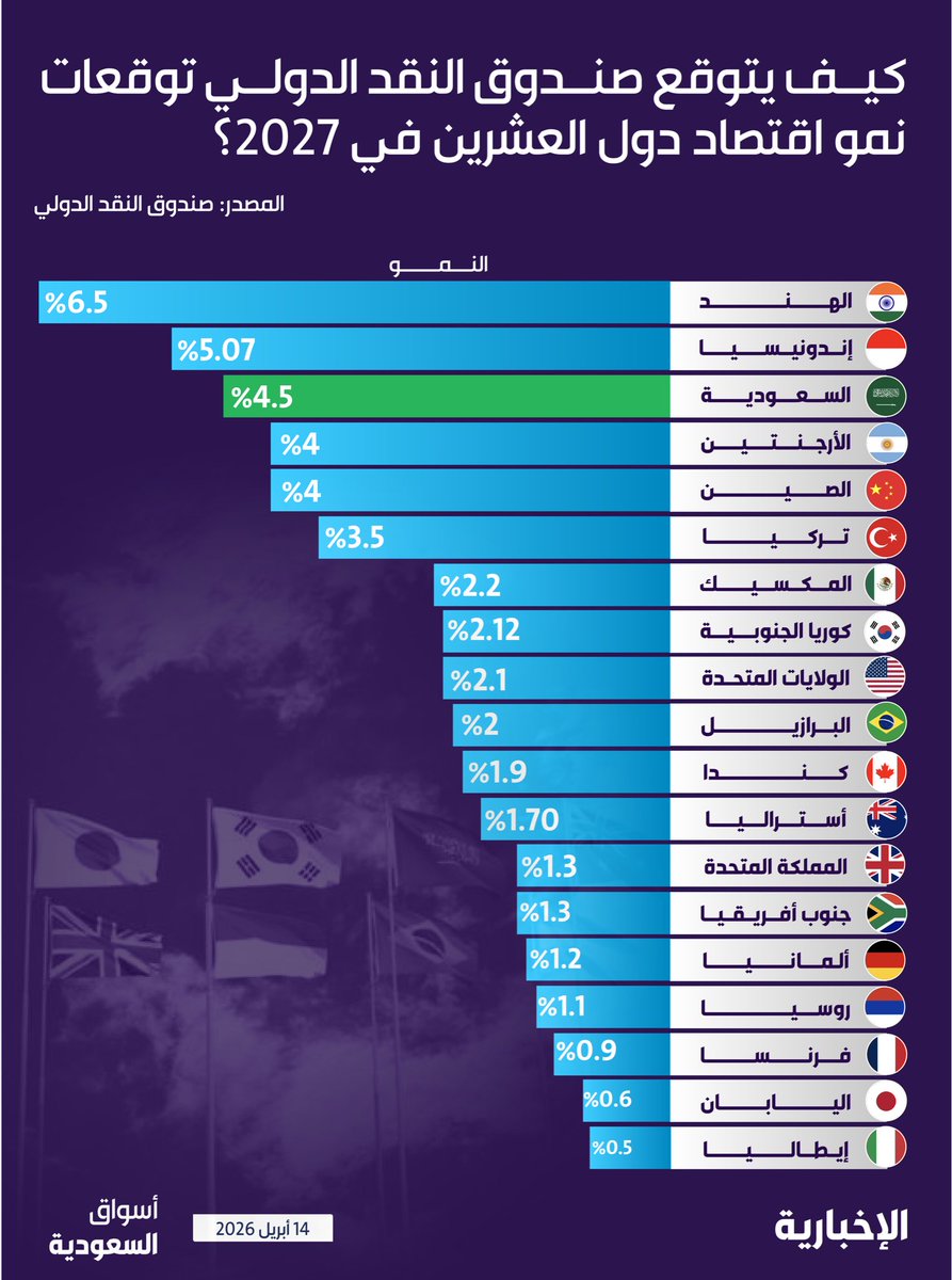 #إنفوغرافيك_الإخبارية | ضمن الأسرع نموا عالميا.. صندوق النقد الدولي: المملكة ثالث أسرع دول مجموعة العشرين نموا خلال 2027 بنمو اقتصادها بواقع 4.5% 🇸🇦