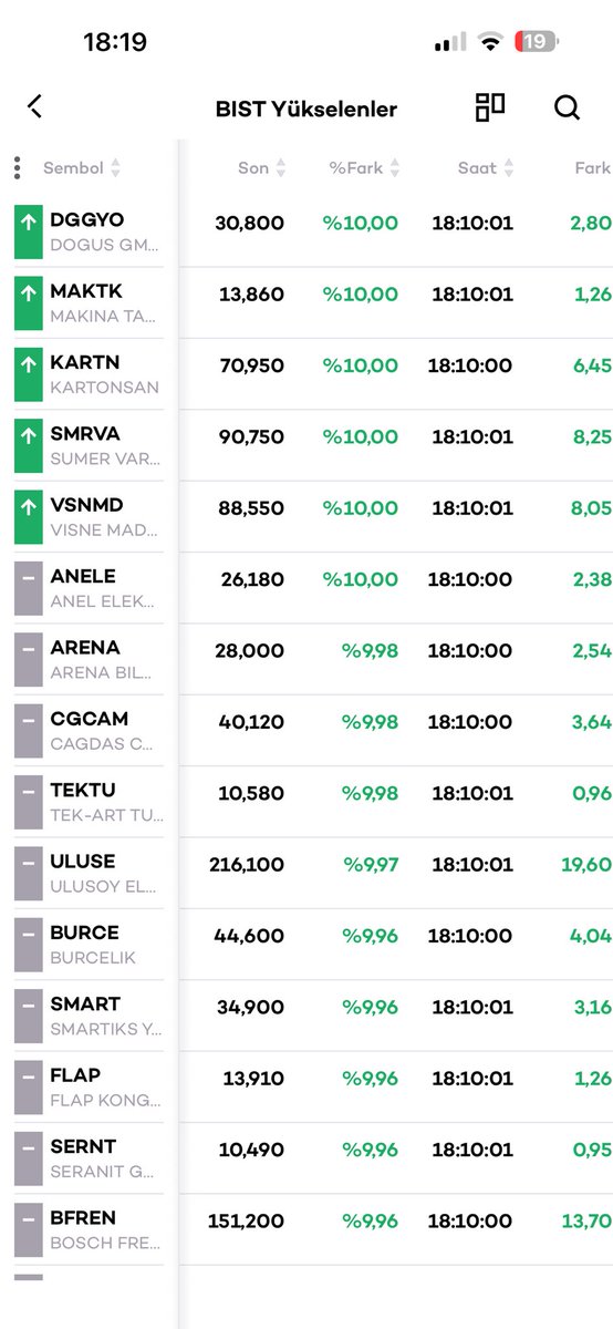 YatirimRotasiX's tweet image. Bugün en çok yükselenler 

#anele #dyoby #smart