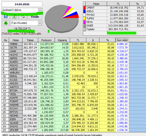 Necmi0405's tweet photo. Garanti BBVA bugün alıp sattığı hisseler.
#ykbnk #isctr #usak #hlgyo #afes #euren #psgyo #adese #anruv #eregl #tucrs #batcv #bimts #yesil #kontr #formt #marmr #eyjv #krdmd #esen #quagr #svgyo #zpx3f #cment #aels #thayo #tuprs #deva https://t.co/J180TdsObu