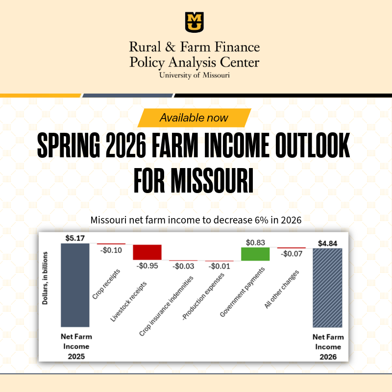 RaFFfinance's tweet photo. Available now: Spring 2026 Farm Income Outlook for Missouri
📉 A trend of tighter margins continues. Net farm income is projected to fall 6% in 2026
🐔 Livestock receipts projected down 11% ($0.95B).
🌽Crop receipts projected down 2% ($0.1B). 
Read more at https://t.co/RfksZIO9ZL https://t.co/D3blDtnE0d