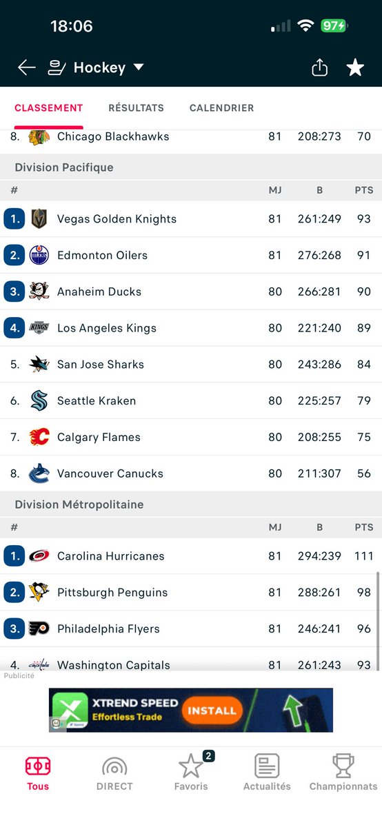 APMBetting's tweet photo. NHL PLAYOFFS🏒🇺🇸

Si le classement s’arrêtait aujourd’hui voici les rencontres que l’on aurait. 

Conférence Est = Division métropolitaine et Atlantique 
Conférence Ouest = Division Pacifique et Centrale

A savoir que par définition les 2e et 3e de chaque division se rencontrent 
Donc 
Dallas🆚Minnesota (division centrale)
Pittsburgh🆚Philadelphie (Metropolitaine)
Montréal 🆚Tampa  (atlantique)
Oilers 🆚Ducks (pacifique)

S’ajoute à ça le premier de chaque division contre la Wild card de la conférence correspondante donc : 

Carolina (conf est 1er) contre la Wild car Ottawa vu que Phila joue contre Pittsburgh) et il reste donc Boston contre Buffalo (conf Ouest)

De l’autre côté
Colorado contre contre le 8e les Kings. Il reste donc Vegas contre Utah.

Concrètement 

Si Ottawa gagne et que Boston perd 
On aurait un 
Carolina Boston et Ottawa contre Buffalo. À savoir s’il préfère jouer contre Buffalo ou Carolina. 

De l’autre côté c’est un peu fou avec 3 ou 4 scénario possible. 
Si Vegas 0 points  et Oilers 2 je sais pas si Oilers passent devant. 
Mais déjà ça va de battre entre Ducks Utah et Kings  pour pas jouer Colorado ! Et le 6e et 7e joueront Vegas ou Oilers. 
La bonne opération est celui qui jouera contre Vegas même si les Oilers sans Hyman draisaitl font pas vraiment peur pour moi.

#NHL #PlayOffs2026