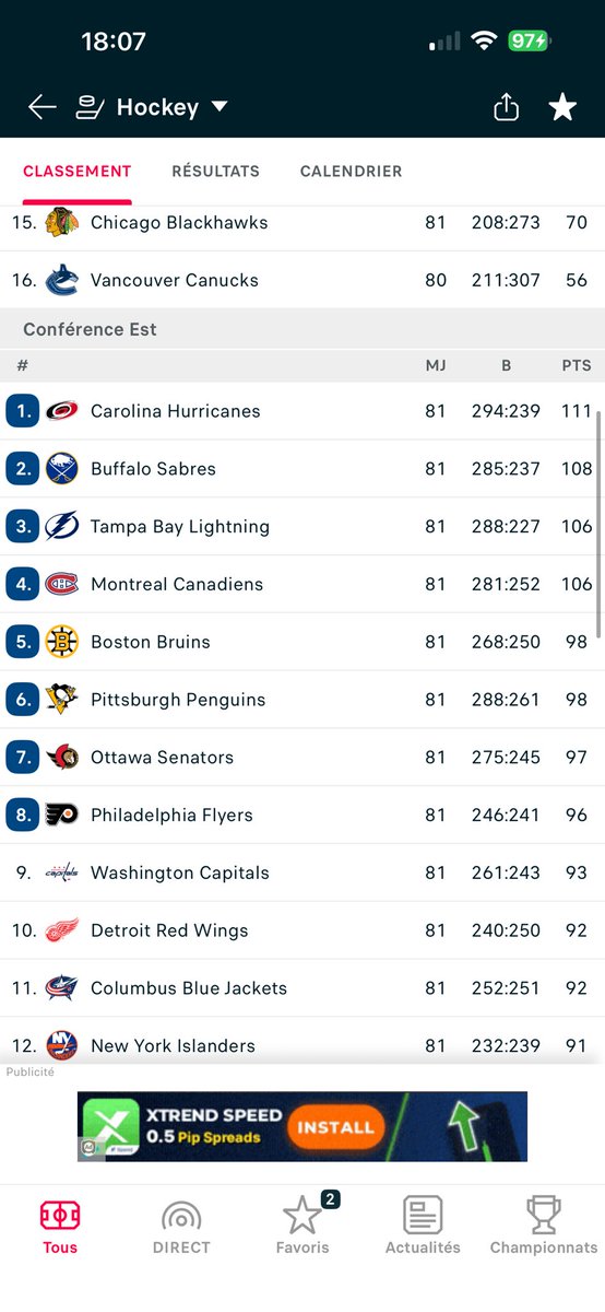 APMBetting's tweet photo. NHL PLAYOFFS🏒🇺🇸

Si le classement s’arrêtait aujourd’hui voici les rencontres que l’on aurait. 

Conférence Est = Division métropolitaine et Atlantique 
Conférence Ouest = Division Pacifique et Centrale

A savoir que par définition les 2e et 3e de chaque division se rencontrent 
Donc 
Dallas🆚Minnesota (division centrale)
Pittsburgh🆚Philadelphie (Metropolitaine)
Montréal 🆚Tampa  (atlantique)
Oilers 🆚Ducks (pacifique)

S’ajoute à ça le premier de chaque division contre la Wild card de la conférence correspondante donc : 

Carolina (conf est 1er) contre la Wild car Ottawa vu que Phila joue contre Pittsburgh) et il reste donc Boston contre Buffalo (conf Ouest)

De l’autre côté
Colorado contre contre le 8e les Kings. Il reste donc Vegas contre Utah.

Concrètement 

Si Ottawa gagne et que Boston perd 
On aurait un 
Carolina Boston et Ottawa contre Buffalo. À savoir s’il préfère jouer contre Buffalo ou Carolina. 

De l’autre côté c’est un peu fou avec 3 ou 4 scénario possible. 
Si Vegas 0 points  et Oilers 2 je sais pas si Oilers passent devant. 
Mais déjà ça va de battre entre Ducks Utah et Kings  pour pas jouer Colorado ! Et le 6e et 7e joueront Vegas ou Oilers. 
La bonne opération est celui qui jouera contre Vegas même si les Oilers sans Hyman draisaitl font pas vraiment peur pour moi.

#NHL #PlayOffs2026