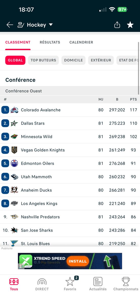 APMBetting's tweet photo. NHL PLAYOFFS🏒🇺🇸

Si le classement s’arrêtait aujourd’hui voici les rencontres que l’on aurait. 

Conférence Est = Division métropolitaine et Atlantique 
Conférence Ouest = Division Pacifique et Centrale

A savoir que par définition les 2e et 3e de chaque division se rencontrent 
Donc 
Dallas🆚Minnesota (division centrale)
Pittsburgh🆚Philadelphie (Metropolitaine)
Montréal 🆚Tampa  (atlantique)
Oilers 🆚Ducks (pacifique)

S’ajoute à ça le premier de chaque division contre la Wild card de la conférence correspondante donc : 

Carolina (conf est 1er) contre la Wild car Ottawa vu que Phila joue contre Pittsburgh) et il reste donc Boston contre Buffalo (conf Ouest)

De l’autre côté
Colorado contre contre le 8e les Kings. Il reste donc Vegas contre Utah.

Concrètement 

Si Ottawa gagne et que Boston perd 
On aurait un 
Carolina Boston et Ottawa contre Buffalo. À savoir s’il préfère jouer contre Buffalo ou Carolina. 

De l’autre côté c’est un peu fou avec 3 ou 4 scénario possible. 
Si Vegas 0 points  et Oilers 2 je sais pas si Oilers passent devant. 
Mais déjà ça va de battre entre Ducks Utah et Kings  pour pas jouer Colorado ! Et le 6e et 7e joueront Vegas ou Oilers. 
La bonne opération est celui qui jouera contre Vegas même si les Oilers sans Hyman draisaitl font pas vraiment peur pour moi.

#NHL #PlayOffs2026