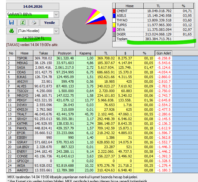 Necmi0405's tweet photo. Garanti BBVA bugün alıp sattığı hisseler.
#ykbnk #isctr #usak #hlgyo #afes #euren #psgyo #adese #anruv #eregl #tucrs #batcv #bimts #yesil #kontr #formt #marmr #eyjv #krdmd #esen #quagr #svgyo #zpx3f #cment #aels #thayo #tuprs #deva https://t.co/J180TdsObu