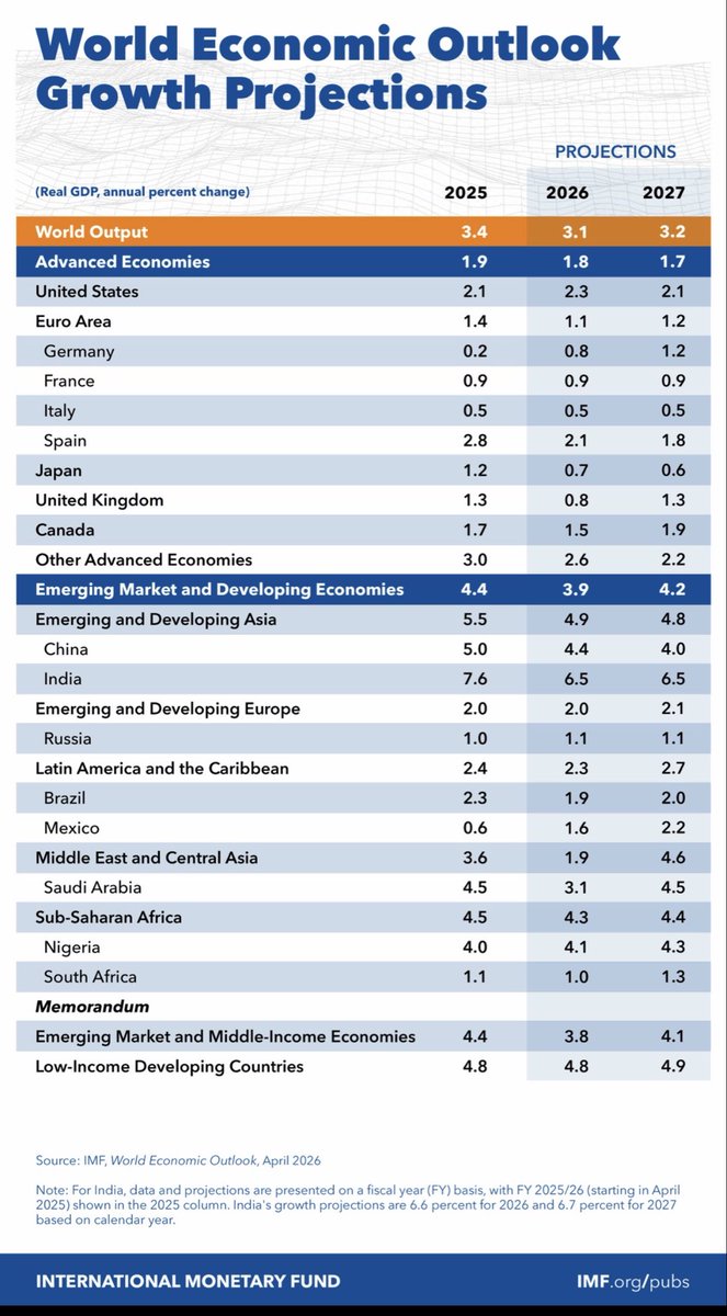 bhoompally's tweet photo. India is outperforming in a tough global environment.

International Monetary Fund (IMF) has slightly raised India's growth forecast for FY27 to 6.5%, up 0.1 percentage point from its January estimate, and expects growth to hold steady at the same level in FY28, even as it flags rising geopolitical risks from the war in the Middle  East.@IMFNews 
@wef