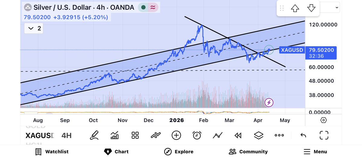 GruvInvest's tweet photo. $XAGUSD 4H looks constructive.

Price has broken back above the descending trendline and is trying to reclaim the mid-channel area around 79.5. That shifts momentum bullish in the short term. #silver https://t.co/RNbLileIer