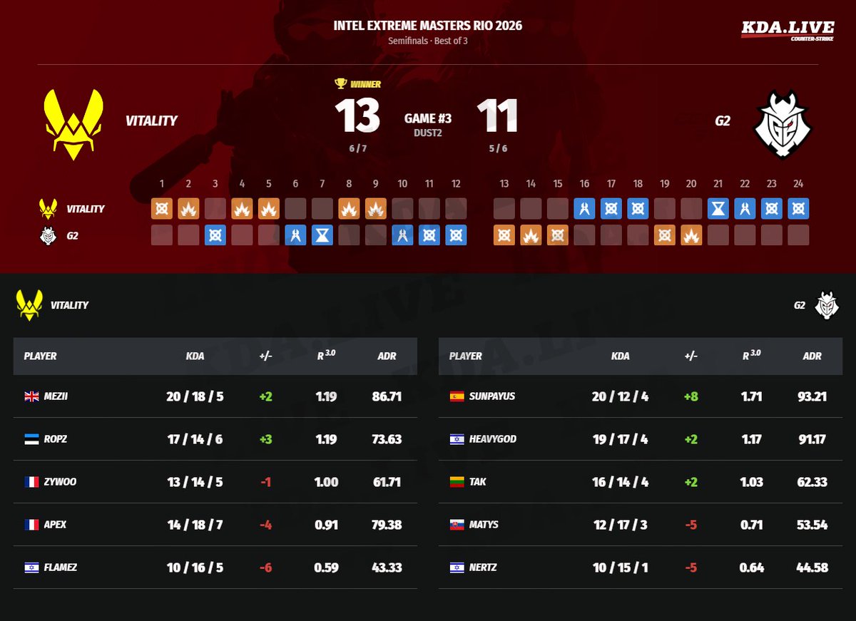 kda_live's tweet image. #counterstrike #cs2 #Vitality #G2