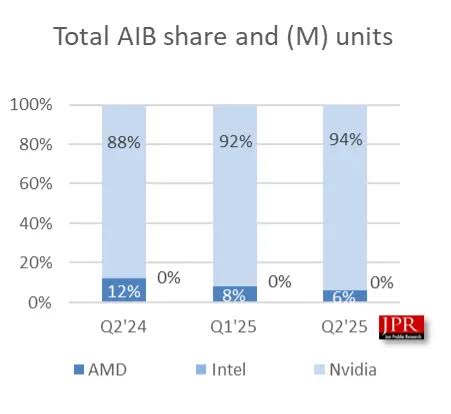 XhadMan12's tweet photo. @galiban00 @NervousGirlYoun DLSS 4 looks better than raster, keep crying Radeonboy nobody buys your GPUs https://t.co/WQvNcNkq1S
