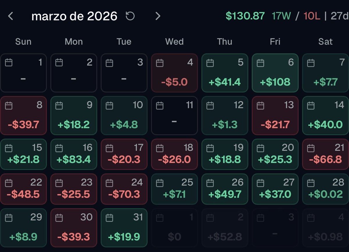 nanukdb's tweet image. Asi es como terminé el mes de Marzo farmeando @01Exchange 

~17 positivos
~11 negativos
~ +130$ PnL

Bastante bien, veremos este mes , de momento va peor pero aun queda la mitad del mes

#01exchange #smartfarming