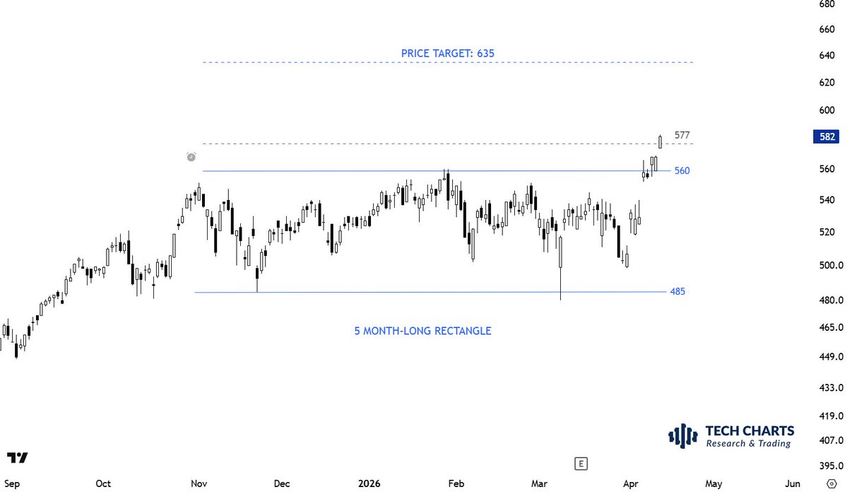 TechCharts's tweet image. #TECHCHARTSMEMBERS Fresh breakouts in #EUROPE. I covered several horizontal setups in the latest #GLOBAL #EQUITY #MARKETS report.

Access &amp;gt;&amp;gt; tinyurl.com/5dwfmrp9
