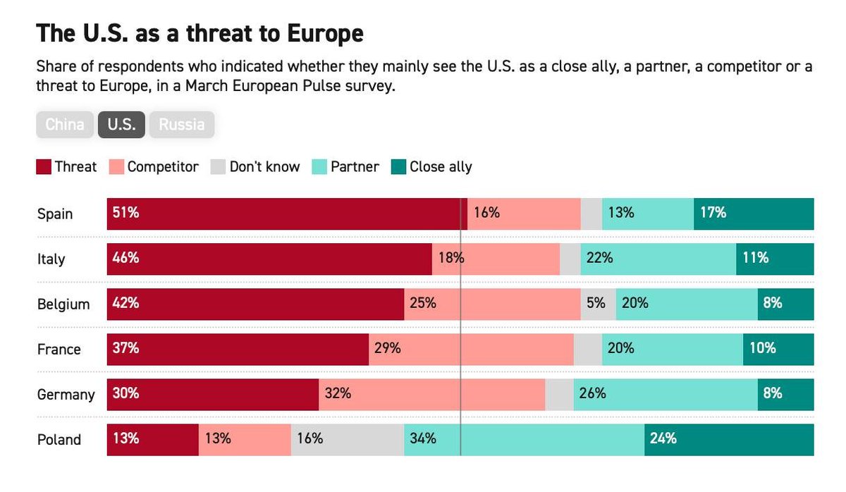 Europeans are increasingly viewing USA government (and Americans) a literal threat to their existence.