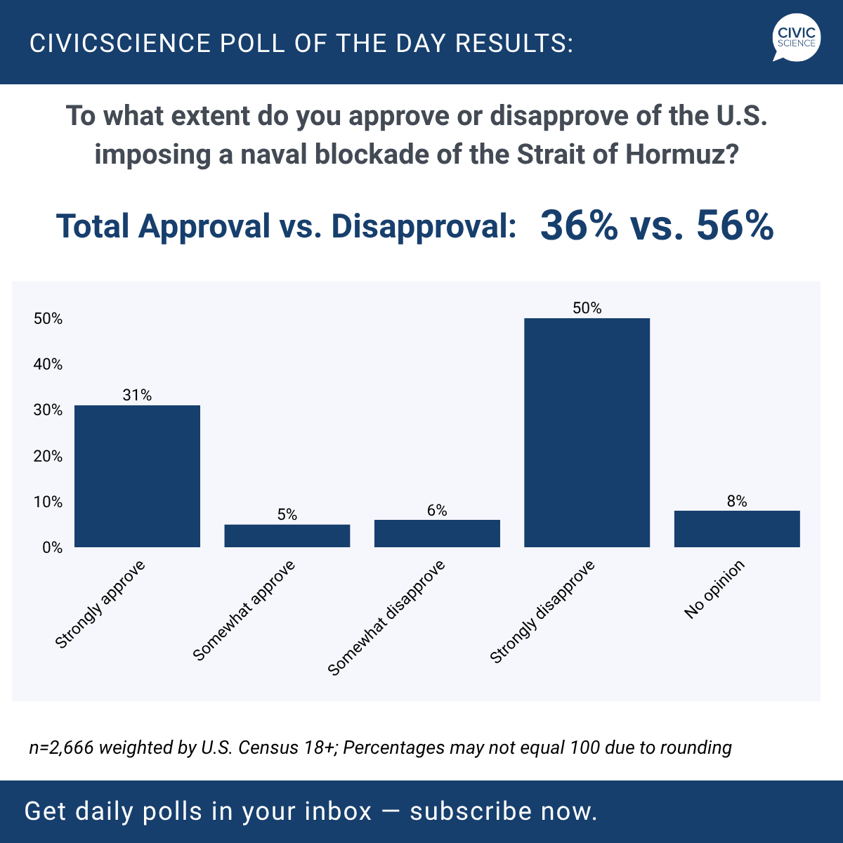CivicScience's tweet photo. The CivicScience Poll of the Day asked subscribers yesterday where they stand on a U.S. naval blockade of the Strait of Hormuz. The 24-hour nationally representative results show that 56% disapprove, compared with 36% who approve.

Want to weigh in on today’s questions? Subscribe here: https://t.co/kCZjAIYyin