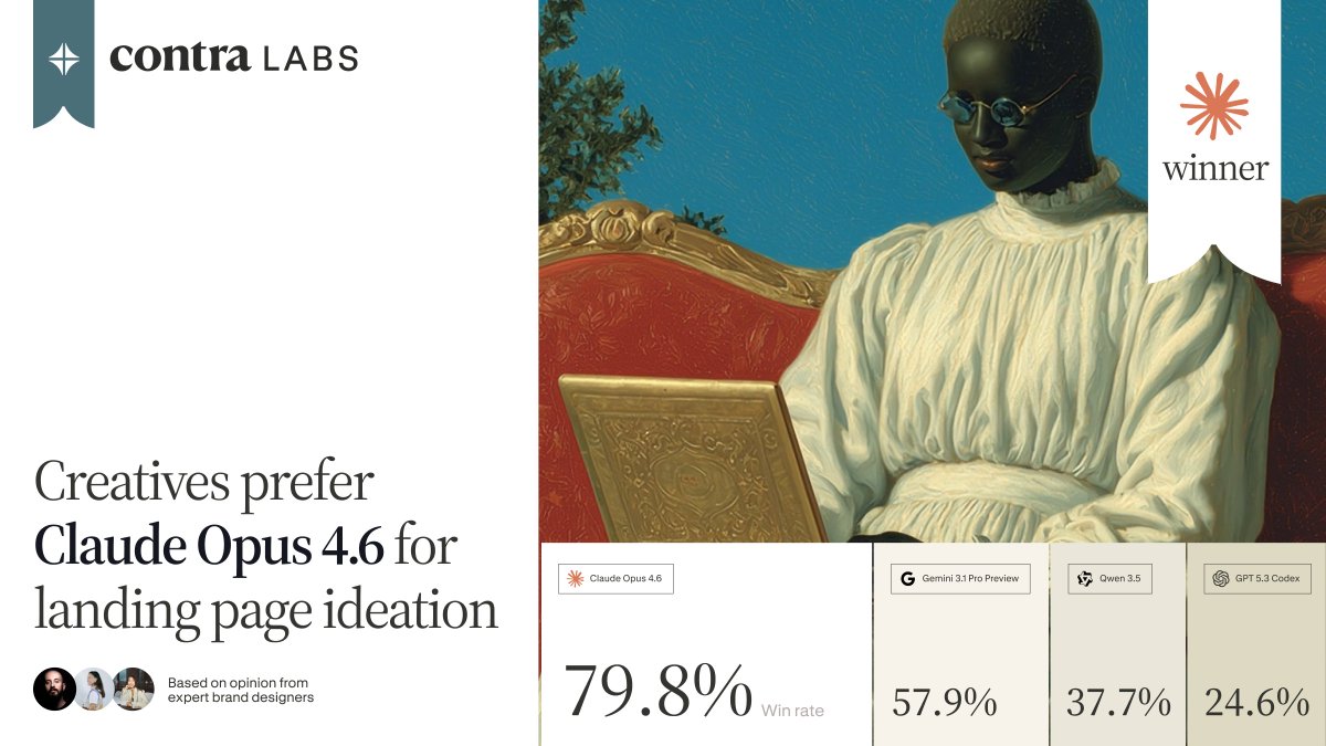 Contra Labs benchmark showing Claude Opus 4.6 winning 79.8 percent on landing page ideation followed by Gemini 3.1 Pro at 57.9 percent Qwen 3.5 at 37.7 percent and GPT 5.3 Codex at 24.6 percent